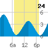 Oyster Harbor tide chart for Thursday, March 24, 2022