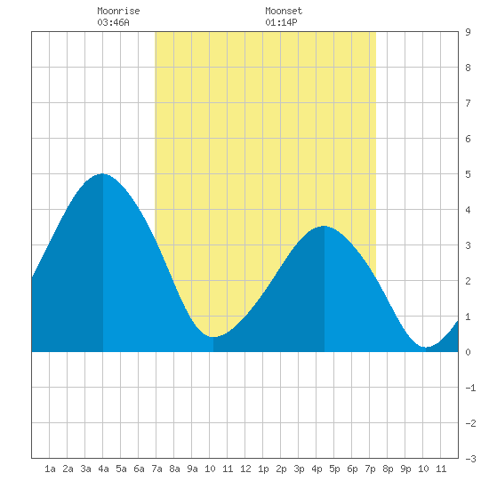 Oyster Harbor tide chart for Saturday, March 26, 2022