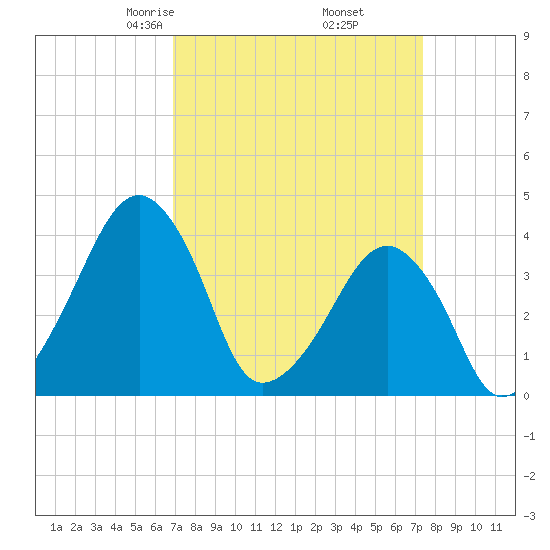 Oyster Harbor tide chart for Sunday, March 27, 2022
