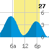 Oyster Harbor tide chart for Sunday, March 27, 2022