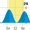 Oyster Harbor tide chart for Tuesday, March 29, 2022