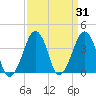 Oyster Harbor tide chart for Thursday, March 31, 2022