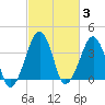 Oyster Harbor tide chart for Thursday, March 3, 2022