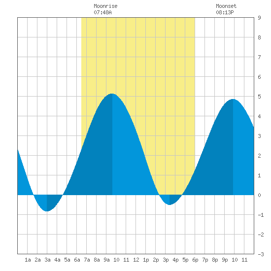 Oyster Harbor tide chart for Friday, March 4, 2022