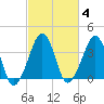 Oyster Harbor tide chart for Friday, March 4, 2022