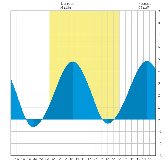 Oyster Harbor tide chart for Saturday, March 5, 2022