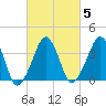 Oyster Harbor tide chart for Saturday, March 5, 2022