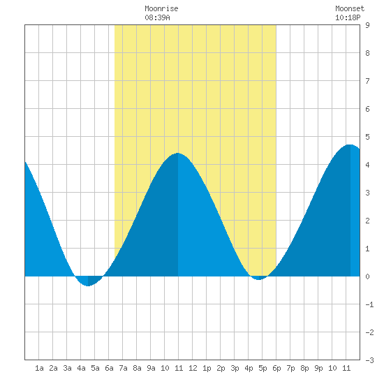 Oyster Harbor tide chart for Sunday, March 6, 2022