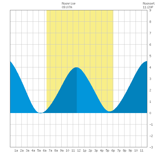 Oyster Harbor tide chart for Monday, March 7, 2022