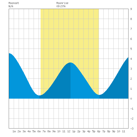 Oyster Harbor tide chart for Tuesday, March 8, 2022
