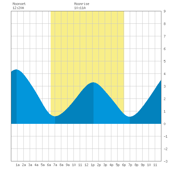 Oyster Harbor tide chart for Wednesday, March 9, 2022