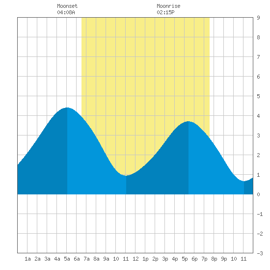 Oyster Harbor tide chart for Monday, April 11, 2022