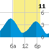 Oyster Harbor tide chart for Monday, April 11, 2022
