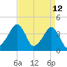 Oyster Harbor tide chart for Tuesday, April 12, 2022