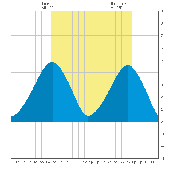 Oyster Harbor tide chart for Wednesday, April 13, 2022
