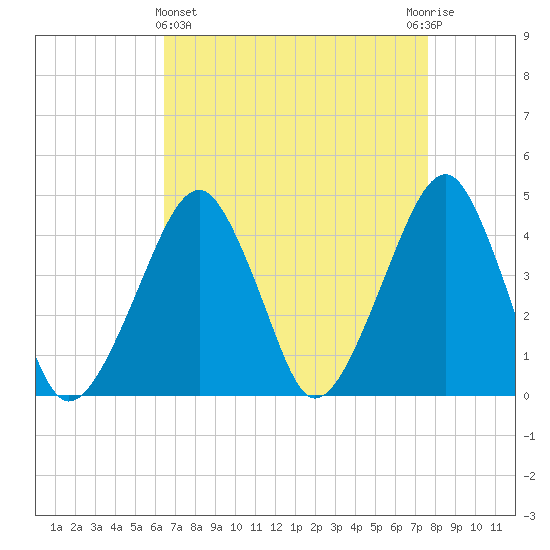 Oyster Harbor tide chart for Friday, April 15, 2022