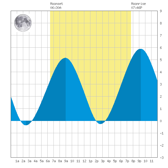 Oyster Harbor tide chart for Saturday, April 16, 2022