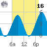 Oyster Harbor tide chart for Saturday, April 16, 2022