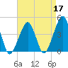 Oyster Harbor tide chart for Sunday, April 17, 2022