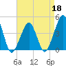 Oyster Harbor tide chart for Monday, April 18, 2022