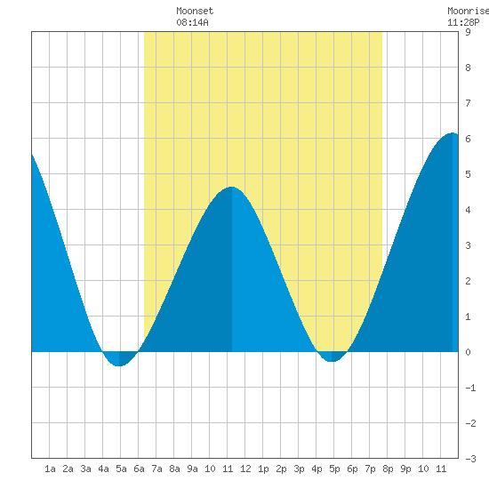 Oyster Harbor tide chart for Tuesday, April 19, 2022
