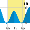 Oyster Harbor tide chart for Tuesday, April 19, 2022
