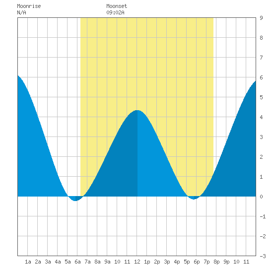 Oyster Harbor tide chart for Wednesday, April 20, 2022
