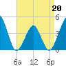 Oyster Harbor tide chart for Wednesday, April 20, 2022