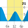 Oyster Harbor tide chart for Thursday, April 21, 2022