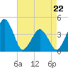 Oyster Harbor tide chart for Friday, April 22, 2022