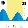 Oyster Harbor tide chart for Saturday, April 23, 2022