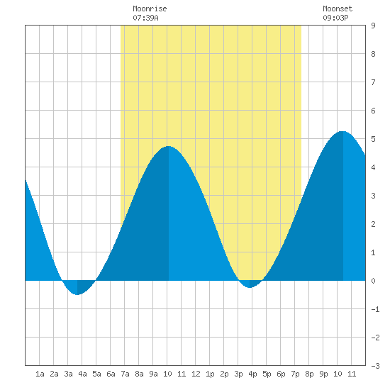 Oyster Harbor tide chart for Saturday, April 2, 2022