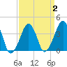 Oyster Harbor tide chart for Saturday, April 2, 2022
