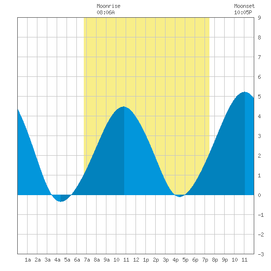 Oyster Harbor tide chart for Sunday, April 3, 2022
