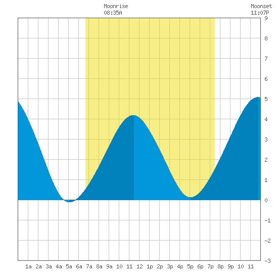 Oyster Harbor tide chart for Monday, April 4, 2022