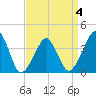 Oyster Harbor tide chart for Monday, April 4, 2022