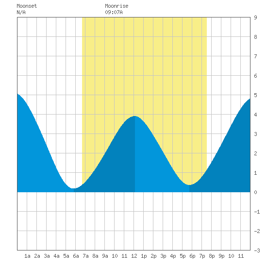 Oyster Harbor tide chart for Tuesday, April 5, 2022
