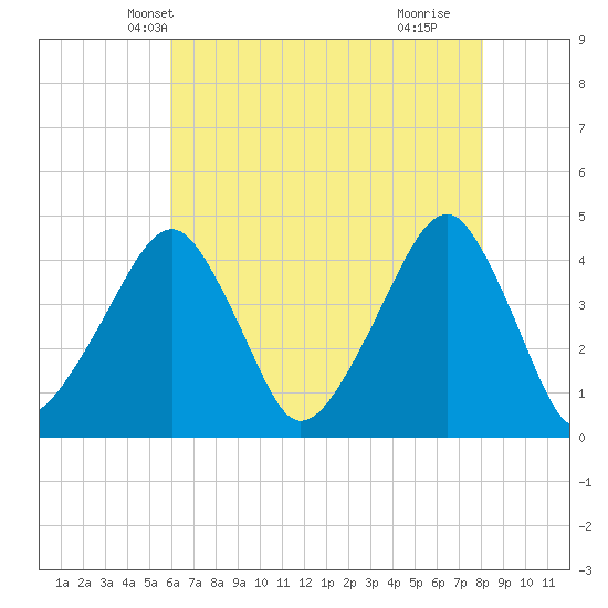 Oyster Harbor tide chart for Thursday, May 12, 2022