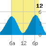 Oyster Harbor tide chart for Thursday, May 12, 2022