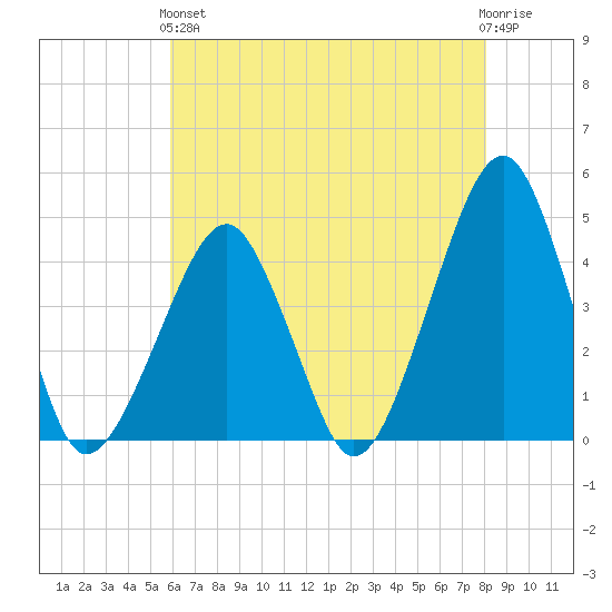 Oyster Harbor tide chart for Sunday, May 15, 2022