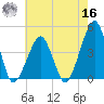 Oyster Harbor tide chart for Monday, May 16, 2022
