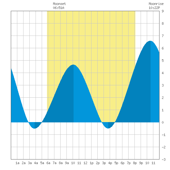 Oyster Harbor tide chart for Tuesday, May 17, 2022