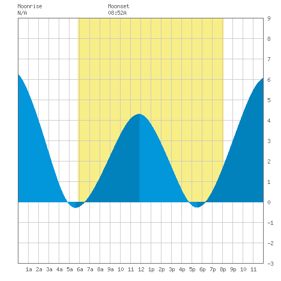 Oyster Harbor tide chart for Thursday, May 19, 2022
