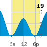 Oyster Harbor tide chart for Thursday, May 19, 2022