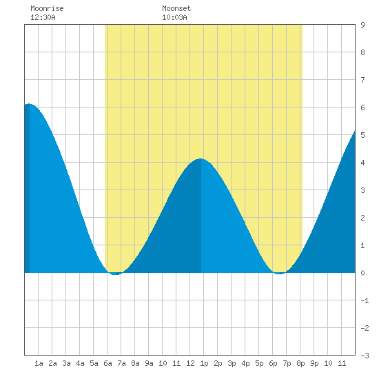 Oyster Harbor tide chart for Friday, May 20, 2022
