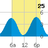 Oyster Harbor tide chart for Wednesday, May 25, 2022