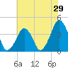 Oyster Harbor tide chart for Sunday, May 29, 2022