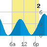 Oyster Harbor tide chart for Monday, May 2, 2022