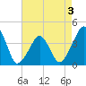 Oyster Harbor tide chart for Tuesday, May 3, 2022