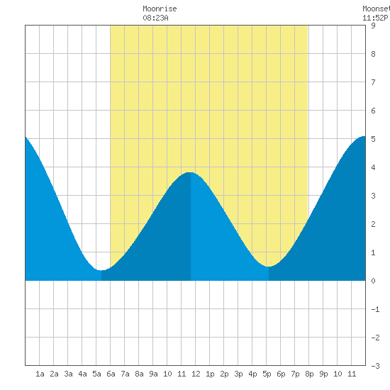 Oyster Harbor tide chart for Wednesday, May 4, 2022